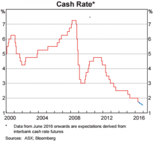 RBA Cash Rate